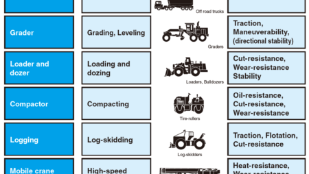 Application des pneus OTR Tableau de correspondance des véhicules et caractéristiques des pneus