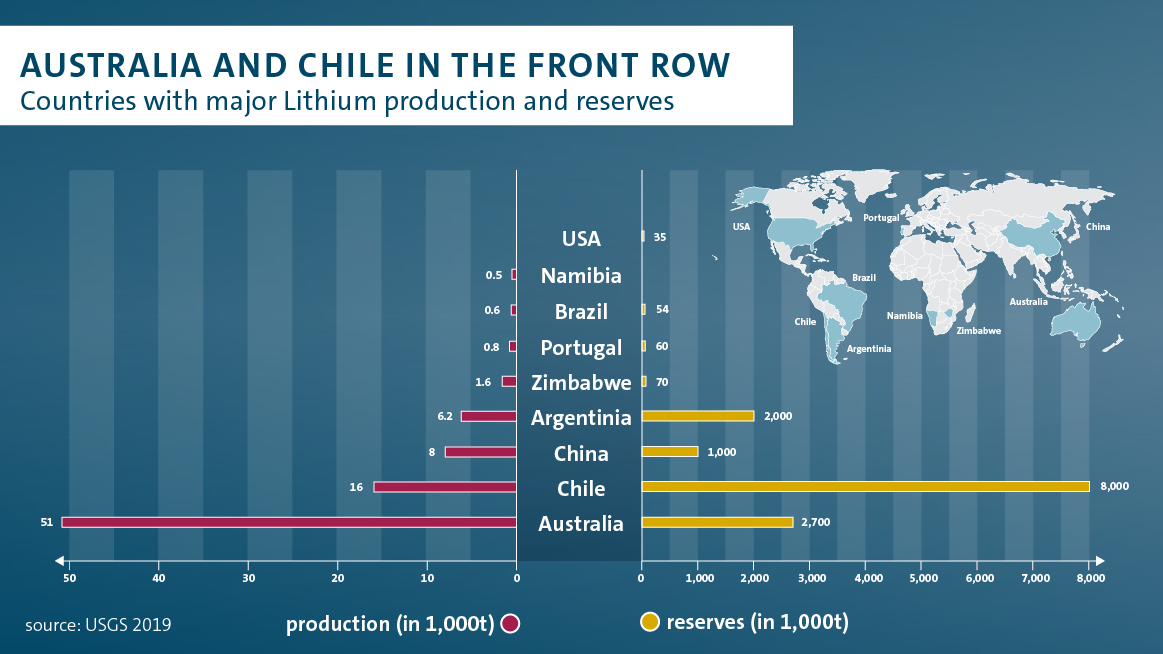 With 8 million tons, Chile has the world’s largest known lithium reserves than Australia 2.7 millions